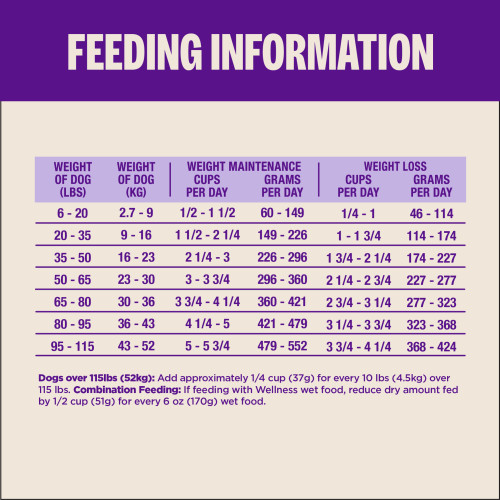<p>Standard measuring cup holds approximately 3.9 oz (111g) of Wellness CORE + Grain Free Healthy Weight Deboned Turkey, Turkey Meal & Chicken Meal Recipe Dog Food.					</p>
<p>Weight of Dog (lbs)	Weight of Dog (kg)	Weight Maintenance Cups/ Day	Weight Maintenance Grams/ Day	Weight Reduction Cups/ Day	Weight Reduction Grams/ Day<br />
6 – 20	2.7 – 9	1/2 – 1 1/4	60 – 148	1/2 – 1 1/4	54 – 133<br />
20 – 35	9 – 16	1 1/4 – 2 	148 – 226	1 1/4 – 1 3/4	133 – 203<br />
35 – 50	16 – 23	2 – 2 1/2	226 – 295	1 3/4 – 2 1/4	203 – 266<br />
50 – 65	23 – 30	2 1/2 – 3 1/4	295 – 359	2 1/4 – 2 3/4	266 – 323<br />
65 – 80	30 – 36	3 1/4 – 3 3/4	359 – 420	2 3/4 – 3 1/4	323 – 378<br />
80 – 95	36 – 43	3 3/4 – 4 1/4	420 – 478	3 1/4 – 3 3/4	378 – 430<br />
95 – 115	43 – 52	4 1/4 – 5	478 – 551	3 3/4 – 4 1/2	430 – 496				</p>
<p>Dogs over 115 lbs (52kg): Add approximately 1/3 cup (34g) for every 10 lbs (4.5kg) over 115 lbs.									</p>
<p>Combination Feeding: If feeding with Wellness wet food, reduce dry amount fed by 1/2 cup (51g) for every 6 oz (170g) of wet food.									</p>
