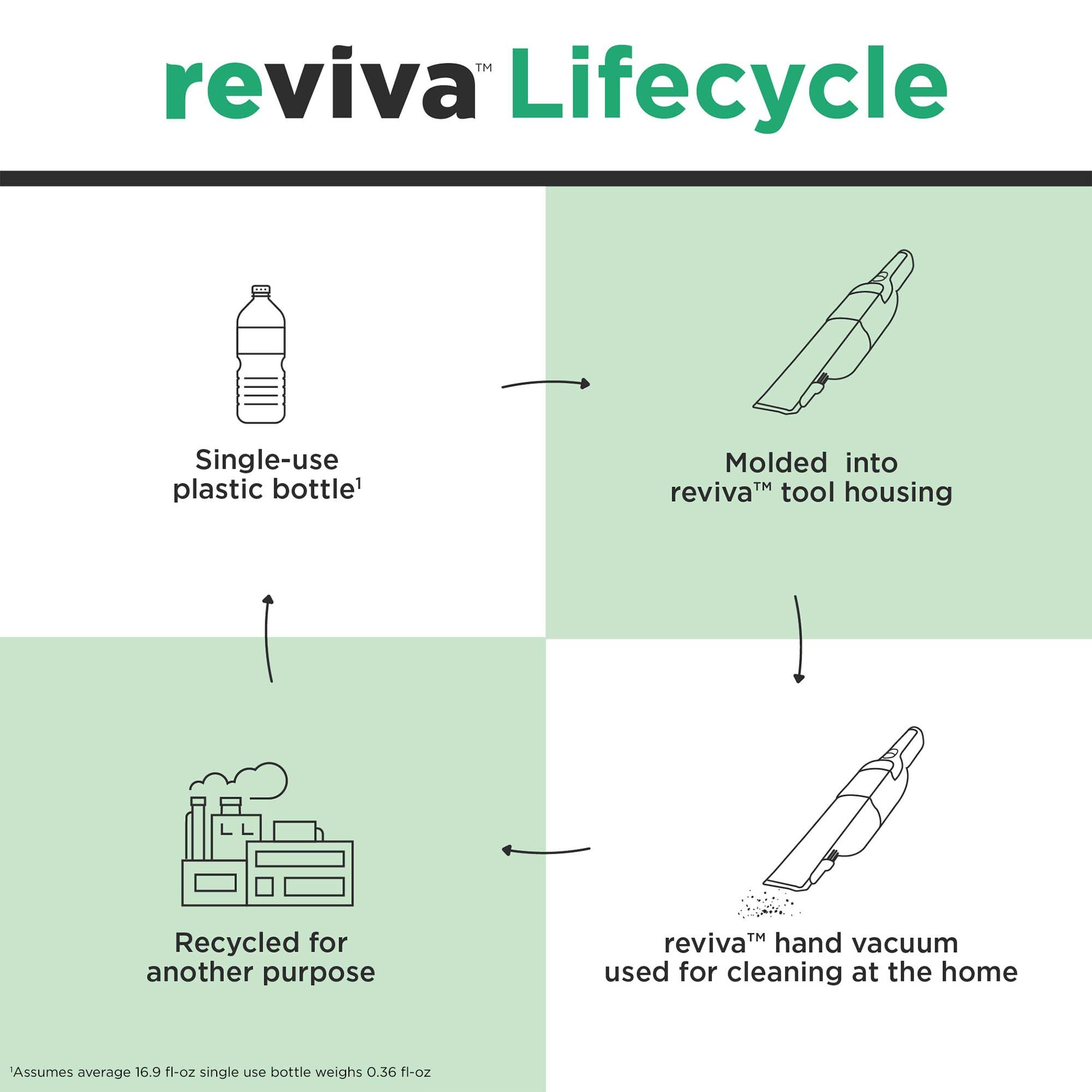 Lifecycle of the reviva hand vac