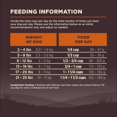 <p>Standard measuring cup holds approximately 4.5 oz (128g) of Wellness CORE Wholesome Grains Small Breed Original Deboned Turkey, Turkey Meal & Chicken Meal Recipe Dog Food.									</p>
<p>Weight of Dog (lbs)	Weight of Dog (kg)	Cups per Day	Grams per Day<br />
2 – 4	0.9 – 1.8	 1/4	28 – 47<br />
5 – 8	2.3 – 3.6	 1/2	55 – 78<br />
9 – 12	4 – 5	1/2 – 3/4	86 – 106<br />
13 – 16	6 – 7	¾ – 1	113 – 132<br />
17 – 20	8 – 9	1 – 1 1/4	138 – 156<br />
21 – 25	10 – 11	1 1/4 – 1 1/2	162 – 184						</p>
<p>Combination Feeding: If feeding with Wellness wet food, reduce dry amount by fed 1/16 cup (8g) for every two tablespoons of wet food.</p>
