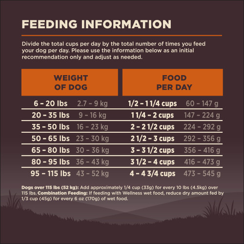 <p>Standard measuring cup holds approximately 4.0 oz (114g) of Wellness CORE+ Wholesome Grains Original Deboned Turkey, Chicken Meal & Turkey Meal Recipe Dog Food.									</p>
<p>Weight of Dog (lbs)	Weight of Dog (kg)	Cups per Day	Grams per Day<br />
6 – 20	2.7 – 9	1/2 – 1 1/4	60 – 147<br />
20 – 35	9 – 16	1 1/4 – 2	147 – 224<br />
35 – 50	16 – 23	2 – 2 1/2	224 – 292<br />
50 – 65	23 – 30	2 1/2 – 3	292 – 356<br />
65 – 80	30 – 36	3 – 3 1/2	356 – 416<br />
80 – 95	36 – 43	3 1/2 – 4	416 – 473<br />
95 – 115	43 – 52	4 – 4 3/4	473 – 545						</p>
<p>Dogs over 115 lbs (52kg): Add approximately 1/4 cup (33g) for every 10 lbs (4.5kg) over 115 lbs.									</p>
<p>Combination Feeding: If feeding with Wellness wet food, reduce dry amount fed by 1/3 cup (45g) for every 6 oz (170g) of wet food.</p>
