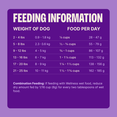 Standard measuring cup holds approximately 3.9 oz (111g) of Wellness CORE Small Breed Original Deboned Turkey, Turkey Meal & Chicken Meal Recipe Dog Food.									
Weight of Dog (lbs)	Weight of Dog (kg)	Cups per Day	Grams per Day
2 – 4	0.9 – 1.8	 1/4	28 – 47
5 – 8	2.3 – 3.6	1/2 – 3/4	55 – 79
9 – 12	4 – 5	¾ – 1	86 – 107
13 – 16	6 – 7	1 – 1 1/4	113 – 132
17 – 20	8 – 9	1 1/4 – 1 1/2	138 – 156
21 – 25	10 – 11	1 1/2 – 1 3/4	162 – 185						
Combination Feeding: If feeding with Wellness wet food, reduce dry amount fed by 1/16 cup (8g) for every two tablespoons of wet food.