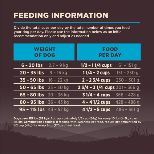 <p>Standard measuring cup holds approximately 3.8 oz (108g) of Wellness CORE Wholesome Grains Ocean Whitefish, Herring Meal & Whitefish Meal Recipe Dog Food.</p>
<p>Weight of Dog (lbs)	Weight of Dog (kg)	Cups per Day	Grams per Day<br />
6 – 20	2.7 – 9	1/2 – 1 1/4	61 – 151<br />
20 – 35	9 – 16	1 1/4 – 2	151 – 230<br />
35 – 50	16 – 23	2 – 2 3/4	230 – 301<br />
50 – 65	23 – 30	2 3/4 – 3 1/4	301 – 366<br />
65 – 80	30 – 36	3 1/4 – 4	366 – 428<br />
80 – 95	36 – 43	4 – 4 1/2	428 – 486<br />
95 – 115	43 – 52	4 1/2 – 5 	486 – 561						</p>
<p>Dogs over 115 lbs (52kg): Add approximately 1/3 cup (34g) for every 10 lbs (4.5kg) over 115 lbs.									</p>
<p>Combination Feeding: If feeding with Wellness wet food, reduce dry amount fed by 1/2 cup (47g) for every 6 oz (170g) of wet food.									</p>
