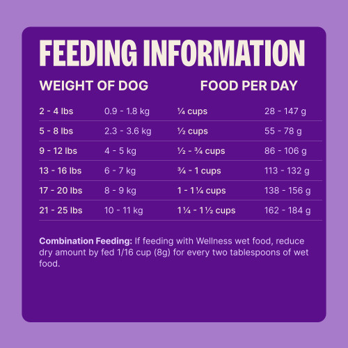Standard measuring cup holds approximately 4.5 oz (128g) of Wellness CORE Wholesome Grains Small Breed Original Deboned Turkey, Turkey Meal & Chicken Meal Recipe Dog Food.									
Weight of Dog (lbs)	Weight of Dog (kg)	Cups per Day	Grams per Day
2 – 4	0.9 – 1.8	 1/4	28 – 47
5 – 8	2.3 – 3.6	 1/2	55 – 78
9 – 12	4 – 5	1/2 – 3/4	86 – 106
13 – 16	6 – 7	¾ – 1	113 – 132
17 – 20	8 – 9	1 – 1 1/4	138 – 156
21 – 25	10 – 11	1 1/4 – 1 1/2	162 – 184						
Combination Feeding: If feeding with Wellness wet food, reduce dry amount by fed 1/16 cup (8g) for every two tablespoons of wet food.