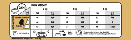 Maltese feeding guide