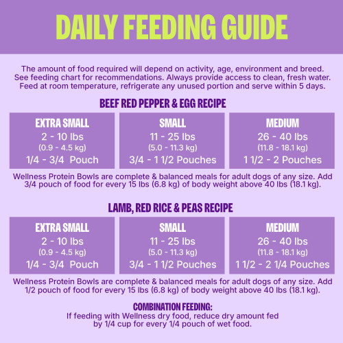 <p>Lamb, Red Rice and Peas Recipe:<br />
The amount of food required will depend on activity, age, environment and breed. See feeding chart for recommendations. Always provide access to clean, fresh water. Feed at room temperature, refrigerate any unused portion and serve within 5 days.		</p>
<p>Wellness Protein Bowls Daily Feeding Guide<br />
1 Pouch = 6.2 oz (176 g)<br />
Extra Small<br />
2 – 10 lbs (0.9 – 4.5 kg)<br />
¼ – ¾ Pouch<br />
Small<br />
11 – 25 lbs (5.0 – 11.3 kg)<br />
¾ – 1 ½ Pouches<br />
Medium<br />
26 – 40 lbs (11.8 – 18.1 kg)<br />
1 ½ – 2 ¼ Pouches<br />
Wellness Protein Bowls are complete & balanced meals for adult dogs of any size.</p>
<p>Add ½ pouch of food for every 15 lbs (6.8 kg) of body weight above 40 lbs (18.1 kg). 			</p>
<p>Combination Feeding: If feeding with Wellness dry food, reduce dry amount fed by ¼ cup for every ¼ pouch of wet food.</p>
<p>Beef, Red Pepper and Egg Recipe:<br />
The amount of food required will depend on activity, age, environment and breed. See feeding chart for recommendations. Always provide access to clean, fresh water. Feed at room temperature, refrigerate any unused portion and serve within 5 days.		</p>
<p>Wellness Protein Bowls Daily Feeding Guide<br />
1 Pouch = 6.2 oz (176 g)<br />
Extra Small<br />
2 – 10 lbs (0.9 – 4.5 kg)<br />
¼ – ¾ Pouch<br />
Small<br />
11 – 25 lbs (5.0 – 11.3 kg)<br />
1- 1 ¾ Pouches<br />
Medium<br />
26 – 40 lbs (11.8 – 18.1 kg)<br />
2 – 2 ¾ Pouches<br />
Wellness Protein Bowls are complete & balanced meals for adult dogs of any size.</p>
<p>Add ½ pouch of food for every 15 lbs (6.8 kg) of body weight above 40 lbs (18.1 kg). 			</p>
<p>Combination Feeding: If feeding with Wellness dry food, reduce dry amount fed by ¼ cup for every ¼ pouch of wet food.</p>
