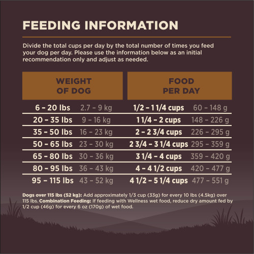 <p>Standard measuring cup holds approximately 3.7 oz (105g) of Wellness CORE Wild Game Duck, Lamb Meal, Wild Boar & Rabbit Recipe Dog Food.</p>
<p>Weight of Dog (lbs)	Weight of Dog (kg)	Cups per Day	Grams per Day<br />
6 – 20	2.7 – 9	1/2 – 1 1/4	60 – 148<br />
20 – 35	9 – 16	1 1/4 – 2	148 – 226<br />
35 – 50	16 – 23	2 – 2 3/4	226 – 295<br />
50 – 65	23 – 30	2 3/4 – 3 1/4	295 – 359<br />
65 – 80	30 – 36	3 1/4 – 4	359 – 420<br />
80 – 95	36 – 43	4 – 4 1/2	420 – 477<br />
95 – 115	43 – 52	4 1/2 – 5 1/4	477 – 551						</p>
<p>Dogs over 115 lbs (52kg): Add approximately 1/3 cup (33g) for every 10 lbs (4.5kg) over 115 lbs.									</p>
<p>Combination Feeding: If feeding with Wellness wet food, reduce dry amount fed by 1/2 cup (46g) for every 6 oz (170g) of wet food.</p>
