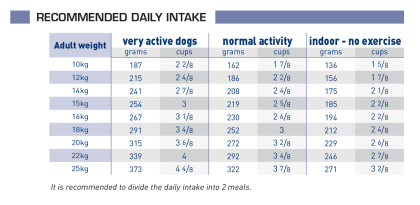 Neutered adult feeding guide