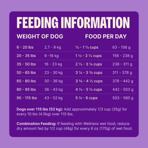 Standard measuring cup holds approximately 3.8 oz (95g) of Wellness Complete Health Beef & Barley Recipe Dog Food.									
Weight of Dog (lbs)	Weight of Dog (kg)	Cups per Day	Grams per Day
6 – 20	2.7 – 9	1/2 – 1 1/4	56 – 138
20 – 35	9 – 16	1 1/4 – 2	138 – 209
35 – 50	16 – 23	2 – 2 3/4	209 – 274
50 – 65	23 – 30	2 3/4 – 3 1/2	274 – 333
65 – 80	30 – 36	3 1/2 – 4	333 – 389
80 – 95	36 – 43	4 – 4 1/2	389 – 443
95 – 115	43 – 52	4 1/2 – 5 1/4	443 – 511						
Dogs over 115 lbs (52kg): Add approximately 1/3 cup (31g) for every 10 lbs (4.5kg) over 115 lbs.									
Combination Feeding: If feeding with Wellness wet food, reduce dry amount fed by 1/2 cup (47g) for every 6 oz (170g) of wet food.