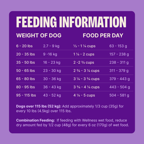 Standard measuring cup holds approximately 4.0 oz (114g) of Wellness Complete Health Lamb & Barley Recipe Dog Food.									
Weight of Dog (LBS)	Weight of Dog (kg)	Cups per Day	Grams per Day
6 – 20	2.7 – 9	1/2 – 1	57 – 139
20 – 35	9 – 16	1 – 1 3/4	139 – 212
35 – 50	16 – 23	1 3/4 – 2 1/4	212 – 277
50 – 65	23 – 30	2 1/4 – 2 3/4	277 – 338
65 – 80	30 – 36	2 3/4 – 3 1/4	338 – 394
80 – 95	36 – 43	3 1/4 – 3 3/4	394 – 449
95 – 115	43 – 52	3 3/4 – 4 1/2	449 – 518						
Dogs over 115 lbs (52kg): Add approximately 1/4 cup (31g) for every 10 lbs (4.5kg) over 115 lbs.	
Combination Feeding: If feeding with Wellness wet food, reduce dry amount fed by 1/3 cup (48g) for every 6 oz (170g) of wet food.