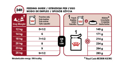 Medium Ageing 10+ (in gravy) feeding guide