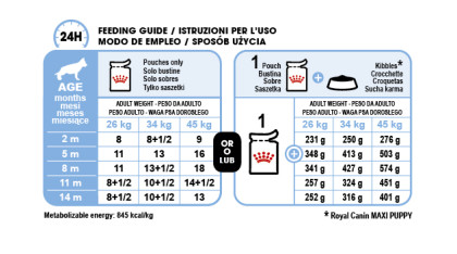Maxi Puppy (in gravy) feeding guide