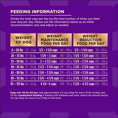 <p>Standard measuring cup holds approximately 3.9 oz (111g) of Wellness CORE + Grain Free Healthy Weight Deboned Turkey, Turkey Meal & Chicken Meal Recipe Dog Food.					</p>
<p>Weight of Dog (lbs)	Weight of Dog (kg)	Weight Maintenance Cups/ Day	Weight Maintenance Grams/ Day	Weight Reduction Cups/ Day	Weight Reduction Grams/ Day<br />
6 – 20	2.7 – 9	1/2 – 1 1/4	60 – 148	1/2 – 1 1/4	54 – 133<br />
20 – 35	9 – 16	1 1/4 – 2 	148 – 226	1 1/4 – 1 3/4	133 – 203<br />
35 – 50	16 – 23	2 – 2 1/2	226 – 295	1 3/4 – 2 1/4	203 – 266<br />
50 – 65	23 – 30	2 1/2 – 3 1/4	295 – 359	2 1/4 – 2 3/4	266 – 323<br />
65 – 80	30 – 36	3 1/4 – 3 3/4	359 – 420	2 3/4 – 3 1/4	323 – 378<br />
80 – 95	36 – 43	3 3/4 – 4 1/4	420 – 478	3 1/4 – 3 3/4	378 – 430<br />
95 – 115	43 – 52	4 1/4 – 5	478 – 551	3 3/4 – 4 1/2	430 – 496				</p>
<p>Dogs over 115 lbs (52kg): Add approximately 1/3 cup (34g) for every 10 lbs (4.5kg) over 115 lbs.									</p>
<p>Combination Feeding: If feeding with Wellness wet food, reduce dry amount fed by 1/2 cup (51g) for every 6 oz (170g) of wet food.									</p>
