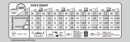 Mini Sterilised Care feeding guide