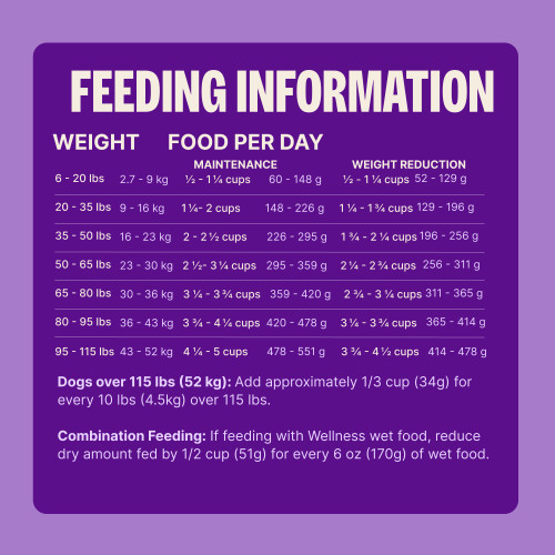 Standard measuring cup holds approximately 3.9 oz (111g) of Wellness CORE Healthy Weight Deboned Turkey, Turkey Meal & Chicken Meal Recipe Dog Food.								
Weight of Dog (lbs)	Weight of Dog (kg)	Weight Maintenance Cups/ Day	Weight Maintenance Grams/ Day	Weight Loss Cups/ Day	Weight Loss Grams/ Day
6 – 20	2.7 – 9	1/2 – 1 1/4	60 – 148	1/2 – 1 1/4	54 – 133
20 – 35	9 – 16	1 1/4 – 2 	148 – 226	1 1/4 – 1 3/4	133 – 203
35 – 50	16 – 23	2 – 2 1/2	226 – 295	1 3/4 – 2 1/4	203 – 266
50 – 65	23 – 30	2 1/2 – 3 1/4	295 – 359	2 1/4 – 2 3/4	266 – 323
65 – 80	30 – 36	3 1/4 – 3 3/4	359 – 420	2 3/4 – 3 1/4	323 – 378
80 – 95	36 – 43	3 3/4 – 4 1/4	420 – 478	3 1/4 – 3 3/4	378 – 430
95 – 115	43 – 52	4 1/4 – 5	478 – 551	3 3/4 – 4 1/2	430 – 496				
Dogs over 115 lbs (52kg): Add approximately 1/3 cup (34g) for every 10 lbs (4.5kg) over 115 lbs.									
Combination Feeding: If feeding with Wellness wet food, reduce dry amount fed by 1/2 cup (51g) for every 6 oz (170g) of wet food.
