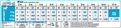 Mini puppy feeding guide