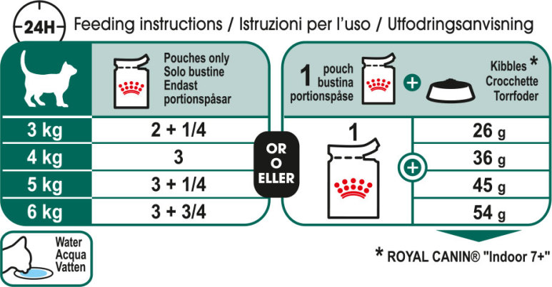 Feeding Guide