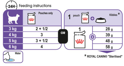 Sterilised (in gravy) feeding guide