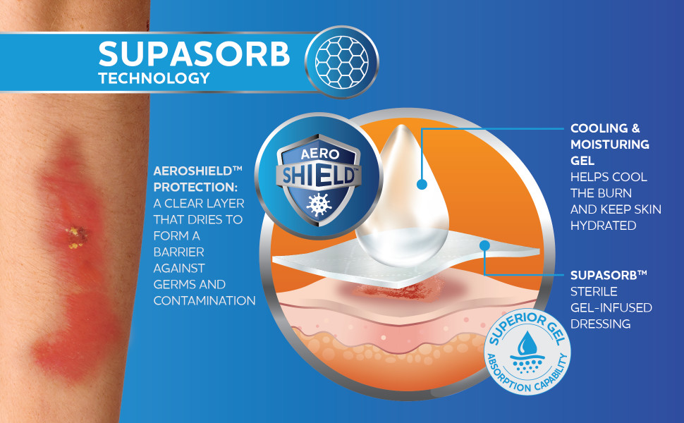 SUPASORB Technology
AeroShield™ protection: A clear layer that dries to form a barrier against germs and contamination
Cooling & Moisturing Gel:helps cool the burn and keep skin hydrated
SupaSorb™sterile gel-infused dressing