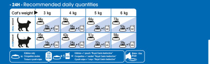 Indoor Long Hair feeding guide