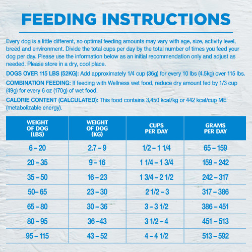 <p>Standard measuring cup holds approximately 4.5 oz (128g) of Wellness Simple Salmon & Potato Formula Dog Food.									</p>
<p>Weight of Dog (lbs)	Weight of Dog (kg)	Cups per Day	Grams per Day<br />
6 – 20	2.7 – 9	1/2 – 1 1/4	65 – 159<br />
20 – 35	9 – 16	1 1/4 – 1 3/4	159 – 242<br />
35 – 50	16 – 23	1 3/4 – 2 1/2	242 – 317<br />
50 – 65	23 – 30	2 1/2 – 3	317 – 386<br />
65 – 80	30 – 36	3 – 3 1/2	386 – 451<br />
80 – 95	36 – 43	3 1/2 – 4	451 – 513<br />
95 – 115	43 – 52	4 – 4 1/2	513 – 592						</p>
<p>Dogs over 115 lbs (52kg): Add approximately 1/4 cup (36g) for every 10 lbs (4.5kg) over 115 lbs (52kg).									</p>
<p>Combination Feeding: If feeding with Wellness wet food, reduce dry amount by 1/3 cup (49g) for every 6 oz (170g) of wet food.									</p>
