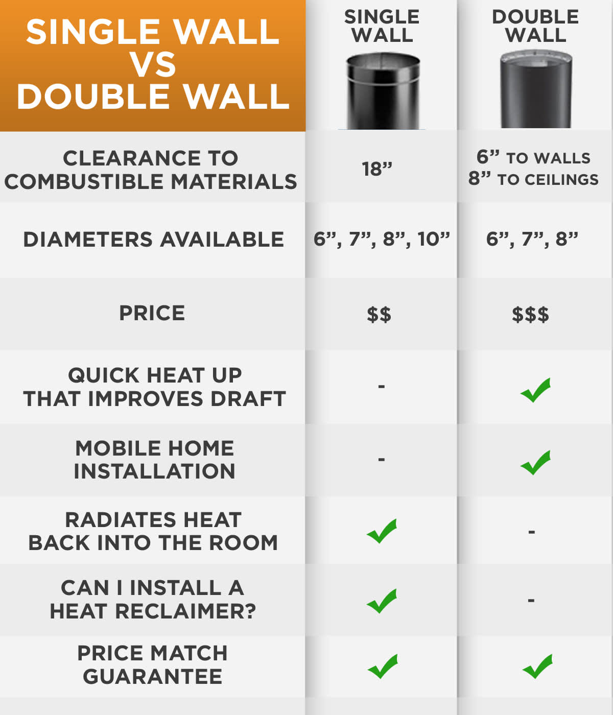 Single Wall versus Double Wall Stove Pipe Comparison Chart