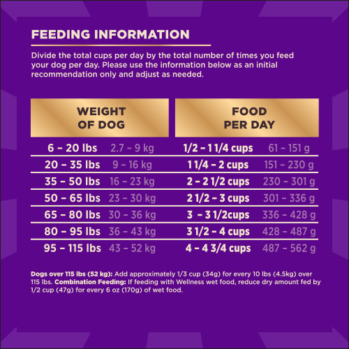 <p>Standard measuring cup holds approximately 4.1 oz (116g) of Wellness CORE + Grain Free Ocean Whitefish, Herring Meal & Salmon Meal Recipe Dog Food.</p>
<p>Weight of Dog (lbs)	Weight of Dog (kg)	Cups per Day	Grams per Day<br />
6 – 20	2.7 – 9	1/2 – 1 1/4	61 – 151<br />
20 – 35	9 – 16	1 1/4 – 2	151 – 230<br />
35 – 50	16 – 23	2 – 2 1/2	230 – 301<br />
50 – 65	23 – 30	2 1/2 – 3	301 – 366<br />
65 – 80	30 – 36	3 – 3 1/2	366 – 428<br />
80 – 95	36 – 43	3 1/2 – 4	428 – 487<br />
95 – 115	43 – 52	4 – 4 3/4	487 – 562</p>
<p>Dogs over 115 lbs (52kg): Add approximately 1/3 cup (34g) for every 10 lbs (4.5kg) over 115 lbs.</p>
<p>Combination Feeding: If feeding with Wellness wet food, reduce dry amount fed by 1/2 cup (47g) for every 6 oz (170g) of wet food.</p>
