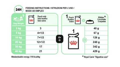 Digestive Care Wet Pouches feeding guide