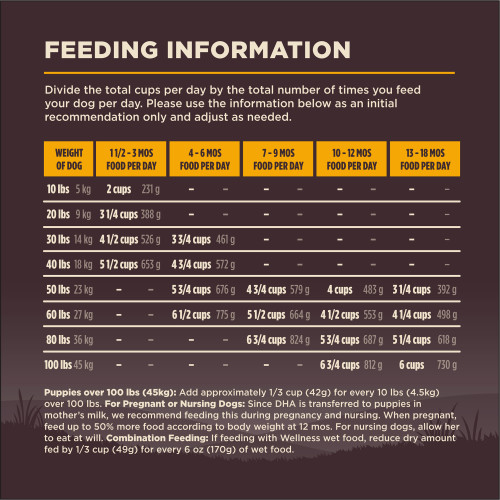 <p>Standard measuring cup holds approximately 4.2 oz (119g) of Wellness CORE Large Breed Puppy Deboned Chicken, Chicken Meal & Turkey Meal Recipe Dog Food.</p>
<p>Weight (lbs)	Weight (kg)	1 1/2 – 3 MOS (Cups/Day)	1 1/2 – 3 MOS (Grams/Day)	4 – 6 MOS (Cups/Day)	4 – 6 MOS (Grams/Day)	7 – 9 MOS (Cups/Day)	7 – 9 MOS (Grams/Day)	10 – 12 MOS (Cups/Day)	10 -12 MOS (Grams/Day)	13 – 18 MOS (Cups/Day)	13 -18 MOS (Grams/Day)<br />
10	5	2	231	–	–	–	–	–	–	–	–<br />
20	9	3 1/4	388	–	–	–	–	–	–	–	–<br />
30	14	4 1/2	526	3 3/4	461	–	–	–	–	–	–<br />
40	18	5 1/2	653	4 3/4	572	–	–	–	–	–	–<br />
50	23	–	–	5 3/4	676	4 3/4	579	4	483	3 1/4	392<br />
60	27	–	–	6 1/2	775	5 1/2	664	4 1/2	553	4 1/4	498<br />
80	36	–	–	–	–	6 3/4	824	5 3/4	687	5 1/4	618<br />
100	45	–	–	–	–	–	–	6 3/4	812	6	730</p>
<p>Puppies over 100 lbs (45kg): Add approximately 1/3 cup (42g) for every 10 lbs (4.5kg) over 100 lbs.											</p>
<p>Pregnant or Nursing  Dogs: Since DHA is transferred to puppies in mother’s milk, we recommend feeding this during pregnancy and nursing. When pregnant, feed up to 50% more food according to body weight at 12 mos. For nursing dogs, allow her to eat at will.											</p>
<p>Combination Feeding: If feeding with Wellness wet food, reduce dry amount fed by 1/3 cup (49g) for every 6 oz (170g) of wet food.											</p>
