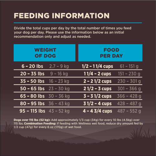 <p>Standard measuring cup holds approximately 4.1 oz (116g) of Wellness CORE Ocean Whitefish, Herring Meal & Salmon Meal Recipe Dog Food.									</p>
<p>Weight of Dog (lbs)	Weight of Dog (kg)	Cups per Day	Grams per Day<br />
6 – 20	2.7 – 9	1/2 – 1 1/4	61 – 151<br />
20 – 35	9 – 16	1 1/4 – 2	151 – 230<br />
35 – 50	16 – 23	2 – 2 1/2	230 – 301<br />
50 – 65	23 – 30	2 1/2 – 3	301 – 366<br />
65 – 80	30 – 36	3 – 3 1/2	366 – 428<br />
80 – 95	36 – 43	3 1/2 – 4	428 – 487<br />
95 – 115	43 – 52	4 – 4 3/4	487 – 562						</p>
<p>Dogs over 115 lbs (52kg): Add approximately 1/3 cup (34g) for every 10 lbs (4.5kg) over 115 lbs.									</p>
<p>Combination Feeding: If feeding with Wellness wet food, reduce dry amount fed by 1/2 cup (47g) for every 6 oz (170g) of wet food.</p>
