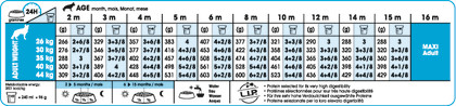 Maxi Puppy feeding guide