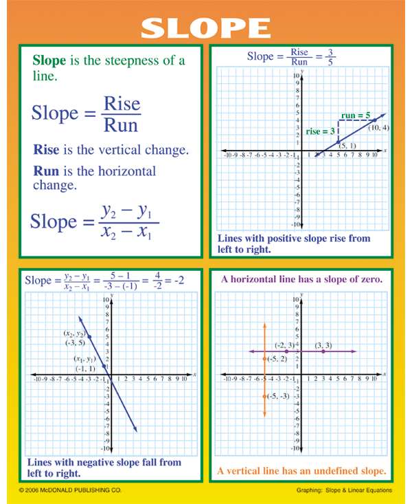 Graphing: Slope & Linear Equations Poster Set