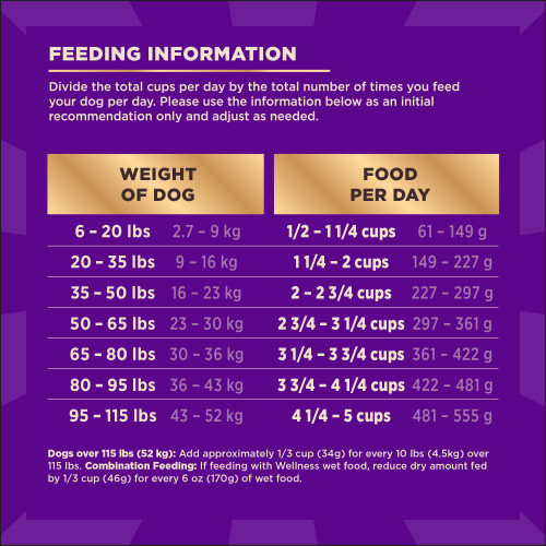<p>“Standard measuring cup holds approximately 3.8 oz (108g) of Wellness CORE+ Beef & Barley Recipe Dog Food.  </p>
<p>”									</p>
<p>Weight of Dog (lbs)	Weight of Dog (kg)	Cups per Day	Grams per Day<br />
6 – 20	2.7 – 9	1/2 – 1 1/4	61 – 149<br />
20 – 35	9 – 16	1 1/4 – 2	149 – 227<br />
35 – 50	16 – 23	2 – 2 3/4	227 – 297<br />
50 – 65	23 – 30	2 3/4 – 3 1/4	297- 361<br />
65 – 80	30 – 36	3 1/4 – 3 3/4	361 – 422<br />
80 – 95	36 – 43	3 3/4 – 4 1/4	422 – 481<br />
95 – 115	43 – 52	4 1/4 – 5	481 – 555						</p>
<p>Dogs over 115 lbs (52kg): Add approximately 1/3 cup (34g) for every 10 lbs (4.5kg) over 115 lbs.									</p>
<p>Combination Feeding: If feeding with Wellness wet food, reduce dry amount fed by 1/3 cup (46g) for every 6 oz (170g) of wet food.									</p>
