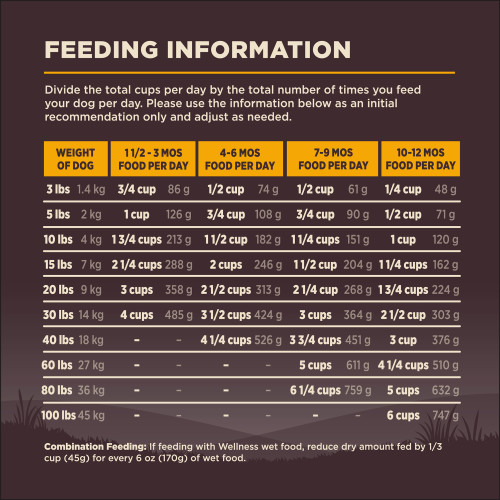 <p>Standard measuring cup holds approximately 4.3 oz (122g) of Wellness CORE Wholesome Grains Puppy Deboned Chicken, Chicken Meal & Turkey Meal Recipe Dog Food.</p>
<p>Weight (lbs)	Weight (kg)	1 1/2 – 3 MOS (Cups/ Day)	1 1/2 – 3 MOS (Grams/ Day)	4 – 6 MOS (Cups/ Day)	4 – 6 MOS (Grams/ Day)	7 – 9 MOS (Cups/ Day)	7 – 9 MOS (Grams/ Day)	10 – 12 MOS (Cups/ Day)	10 -12 MOS (Grams/ Day)<br />
3	1.4	 3/4	86	 1/2	74	 1/2	61	 1/4	48<br />
5	2	1    	126	 3/4	108	 3/4	90	 1/2	71<br />
10	4	1 3/4	213	1 1/2	182	1 1/4	151	1    	120<br />
15	7	2 1/4	288	2    	246	1 1/2	204	1 1/4	162<br />
20	9	3    	358	2 1/2	313	2 1/4	268	1 3/4	224<br />
30	14	4    	485	3 1/2	424	3    	364	2 1/2	303<br />
40	18	–	–	4 1/4	526	3 3/4	451	3    	376<br />
60	27	–	–	–	–	5    	611	4 1/4	510<br />
80	36	–	–	–	–	6 1/4	759	5	632<br />
100	45	–	–	–	–	–	–	6	747</p>
<p>Pregnant or Nursing  Dogs: Since DHA is transferred to puppies in mother’s milk, we recommend feeding this during pregnancy and nursing. When pregnant, feed up to 50% more food according to body weight at 12 mos. For nursing dogs, allow her to eat at will.									</p>
<p>Combination Feeding: If feeding with Wellness wet food, reduce dry amount fed by 1/3 cup (45g) for every 6 oz (170g) of wet food.</p>
