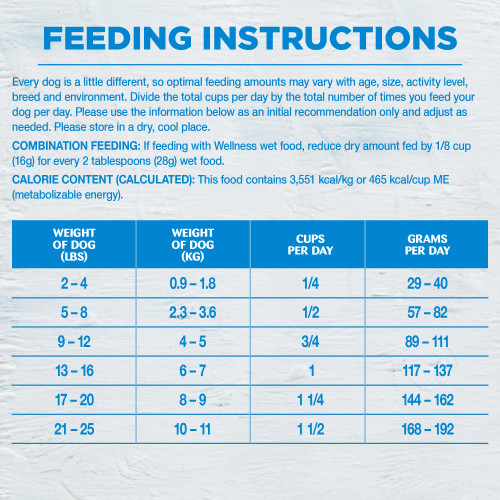 <p>Standard measuring cup holds approximately 4.5 oz (128g) of Wellness Simple Salmon & Potato Formula Dog Food.									</p>
<p>Weight of Dog (lbs)	Weight of Dog (kg)	Cups per Day	Grams per Day<br />
6 – 20	2.7 – 9	1/2 – 1 1/4	65 – 159<br />
20 – 35	9 – 16	1 1/4 – 1 3/4	159 – 242<br />
35 – 50	16 – 23	1 3/4 – 2 1/2	242 – 317<br />
50 – 65	23 – 30	2 1/2 – 3	317 – 386<br />
65 – 80	30 – 36	3 – 3 1/2	386 – 451<br />
80 – 95	36 – 43	3 1/2 – 4	451 – 513<br />
95 – 115	43 – 52	4 – 4 1/2	513 – 592						</p>
<p>Dogs over 115 lbs (52kg): Add approximately 1/4 cup (36g) for every 10 lbs (4.5kg) over 115 lbs (52kg).									</p>
<p>Combination Feeding: If feeding with Wellness wet food, reduce dry amount by 1/3 cup (49g) for every 6 oz (170g) of wet food.									</p>
