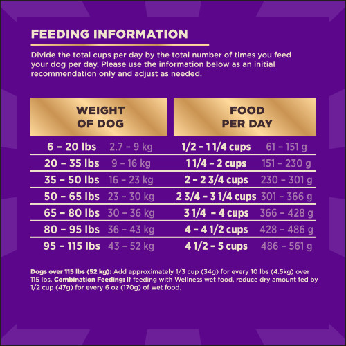 <p>Standard measuring cup holds approximately 3.8 oz (108g) of Wellness CORE+ Wholesome Grains Ocean Whitefish, Herring Meal & Whitefish Meal Recipe Dog Food.<br />
Weight of Dog (lbs)	Weight of Dog (kg)	Cups per Day	Grams per Day<br />
6 – 20	2.7 – 9	1/2 – 1 1/4	61 – 151<br />
20 – 35	9 – 16	1 1/4 – 2	151 – 230<br />
35 – 50	16 – 23	2 – 2 3/4	230 – 301<br />
50 – 65	23 – 30	2 3/4 – 3 1/4	301 – 366<br />
65 – 80	30 – 36	3 1/4 – 4	366 – 428<br />
80 – 95	36 – 43	4 – 4 1/2	428 – 486<br />
95 – 115	43 – 52	4 1/2 – 5 	486 – 561<br />
Dogs over 115 lbs (52kg): Add approximately 1/3 cup (34g) for every 10 lbs (4.5kg) over 115 lbs.</p>
<p>Combination Feeding: If feeding with Wellness wet food, reduce dry amount fed by 1/2 cup (47g) for every 6 oz (170g) of wet food.</p>
