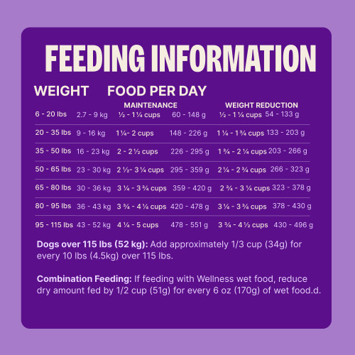 Standard measuring cup holds approximately 3.9 oz (111g) of Wellness CORE Healthy Weight Deboned Turkey, Turkey Meal & Chicken Meal Recipe Dog Food.								
Weight of Dog (lbs)	Weight of Dog (kg)	Weight Maintenance Cups/ Day	Weight Maintenance Grams/ Day	Weight Loss Cups/ Day	Weight Loss Grams/ Day
6 – 20	2.7 – 9	1/2 – 1 1/4	60 – 148	1/2 – 1 1/4	54 – 133
20 – 35	9 – 16	1 1/4 – 2 	148 – 226	1 1/4 – 1 3/4	133 – 203
35 – 50	16 – 23	2 – 2 1/2	226 – 295	1 3/4 – 2 1/4	203 – 266
50 – 65	23 – 30	2 1/2 – 3 1/4	295 – 359	2 1/4 – 2 3/4	266 – 323
65 – 80	30 – 36	3 1/4 – 3 3/4	359 – 420	2 3/4 – 3 1/4	323 – 378
80 – 95	36 – 43	3 3/4 – 4 1/4	420 – 478	3 1/4 – 3 3/4	378 – 430
95 – 115	43 – 52	4 1/4 – 5	478 – 551	3 3/4 – 4 1/2	430 – 496				
Dogs over 115 lbs (52kg): Add approximately 1/3 cup (34g) for every 10 lbs (4.5kg) over 115 lbs.									
Combination Feeding: If feeding with Wellness wet food, reduce dry amount fed by 1/2 cup (51g) for every 6 oz (170g) of wet food.
