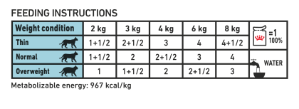 Sensitivity Control Chicken With Rice (in gravy) feeding guide