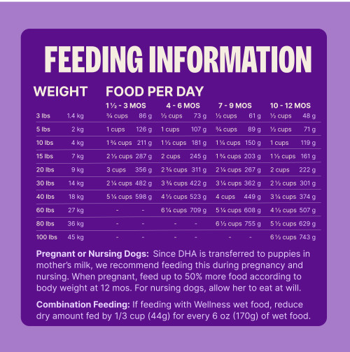 Standard measuring cup holds approximately 4.0 oz (114g) of Wellness Complete Health Puppy Deboned Chicken, Oatmeal & Salmon Meal Recipe Dog Food.									
Weight (LBS)	Weight (kg)	1 1/2 – 3 MOS (Cups/Day)	1 1/2 – 3 MOS (Grams/Day)	4 – 6 MOS (Cups/Day)	4 – 6 MOS (Grams/Day)	7 – 9 MOS (Cups/Day)	7 – 9 MOS (Grams/Day)	10 – 12 MOS (Cups/Day)	10 -12 MOS (Grams/Day)
3	1.4	 3/4	85	 3/4	73	 1/2	60	 1/2	48
5	2	1    	125	1    	107	 3/4	88	 1/2	70
10	4	1 3/4	210	1 1/2	179	1 1/4	149	1    	118
15	7	2 1/2	284	2    	243	1 3/4	202	1 1/2	160
20	9	3    	353	2 3/4	309	2 1/4	265	2    	221
30	14	4 1/4	478	3 3/4	419	3 1/4	359	2 1/2	299
40	18	5 1/4	594	4 1/2	519	4    	445	3 1/4	371
60	27	–	–	6 1/4	704	5 1/4	603	4 1/2	503
80	36	–	–	–	–	6 1/2	749	5 1/2	624
100	45	–	–	–	–	–	–	6 1/2	738
Pregnant or Nursing  Dogs: Since DHA is transferred to puppies in mother’s milk, we recommend feeding this during pregnancy and nursing. When pregnant, feed up to 50% more food according to body weight at 12 mos. For nursing dogs, allow her to eat at will.									
Combination Feeding: If feeding with wet food, reduce dry amount fed by 1/3 cup (44g) for every 6 oz (170g) of wet food.