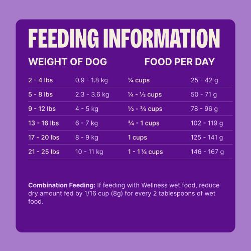 Standard measuring cup holds approximately 4.4 oz (125g) of Wellness Complete Health Small Breed Age Advantage Deboned Turkey & Peas Recipe Dog Food.									
Weight of Dog (LBS)	Weight of Dog (kg)	Cups per Day	Grams per Day
2 – 4	0.9 – 1.8	 1/4	26 – 43
5 – 8	2.3 – 3.6	1/4 – 1/2	51 – 73
9 -12	4 – 5	1/2 – 3/4	80 – 99
13 – 16	6 – 7	 3/4	105 – 123
17 – 20	8 – 9	1    	129 – 145
21 – 25	10 – 11	1 – 1 1/4	151 – 172						
Combination Feeding: If feeding with wet food, reduce dry amount fed by 1/4 cup (25g) for every 3oz (85g) of wet food.