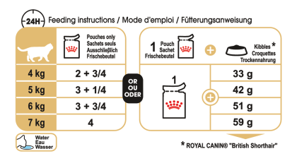 British Shorthair Adult (in gravy) feeding guide