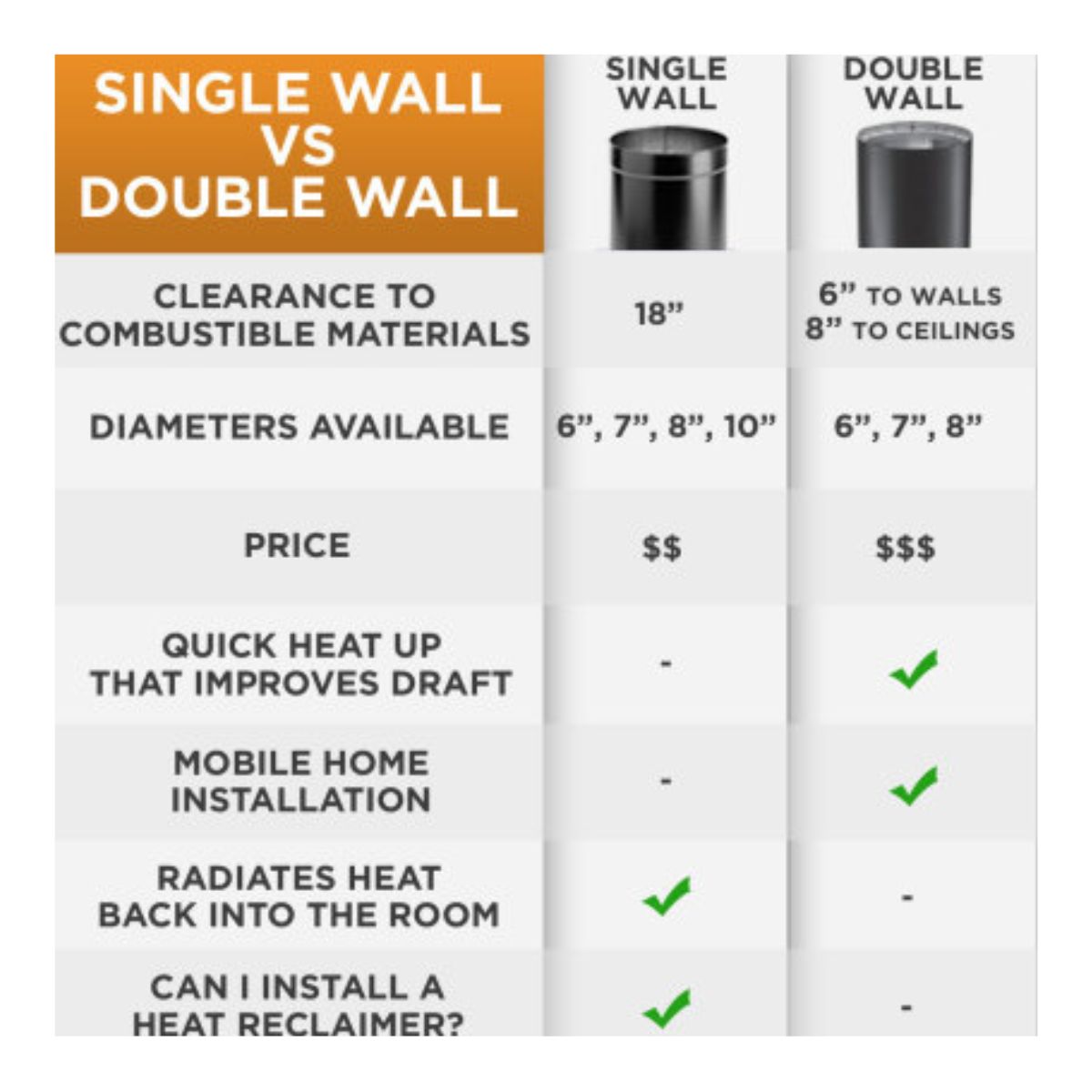 Single Wall versus Double Wall Stove Pipe Comparison Chart