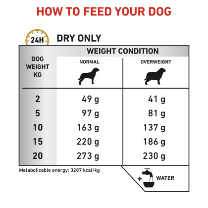 Canine Urinary S/O Moderate Calorie feeding guide