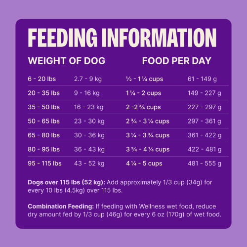 Standard measuring cup holds approximately 3.8 oz (108g) of Wellness CORE+ Beef & Barley Recipe Dog Food.  									
Weight of Dog (lbs)	Weight of Dog (kg)	Cups per Day	Grams per Day
6 – 20	2.7 – 9	1/2 – 1 1/4	61 – 149
20 – 35	9 – 16	1 1/4 – 2	149 – 227
35 – 50	16 – 23	2 – 2 3/4	227 – 297
50 – 65	23 – 30	2 3/4 – 3 1/4	297- 361
65 – 80	30 – 36	3 1/4 – 3 3/4	361 – 422
80 – 95	36 – 43	3 3/4 – 4 1/4	422 – 481
95 – 115	43 – 52	4 1/4 – 5	481 – 555								
Dogs over 115 lbs (52kg): Add approximately 1/3 cup (34g) for every 10 lbs (4.5kg) over 115 lbs.									
Combination Feeding: If feeding with Wellness wet food, reduce dry amount fed by 1/3 cup (46g) for every 6 oz (170g) of wet food.