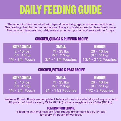 <p>Chicken, Quinoa & Pumpkin Recipe:<br />
The amount of food required will depend on activity, age, environment and breed. See feeding chart for recommendations. Always provide access to clean, fresh water. Feed at room temperature, refrigerate any unused portion and serve within 5 days.		</p>
<p>Wellness Protein Bowls Daily Feeding Guide<br />
1 Pouch = 6.2 oz (176 g)<br />
Extra Small<br />
2 – 10 lbs (0.9 – 4.5 kg)<br />
¼ – ¾ Pouch<br />
Small<br />
11 – 25 lbs (5.0 – 11.3 kg)<br />
¾ – 1 ¾ Pouches<br />
Medium<br />
26 – 40 lbs (11.8 – 18.1 kg)<br />
1 ¾ – 2 ½ Pouches<br />
Wellness Protein Bowls are complete & balanced meals for adult dogs of any size.</p>
<p>Add ½ pouch of food for every 15 lbs (6.8 kg) of body weight above 40 lbs (18.1 kg). 			</p>
<p>Combination Feeding: If feeding with Wellness dry food, reduce dry amount fed by ¼ cup for every ¼ pouch of wet food.</p>
<p>Chicken, Potato and Peas Recipe:<br />
The amount of food required will depend on activity, age, environment and breed. See feeding chart for recommendations. Always provide access to clean, fresh water. Feed at room temperature, refrigerate any unused portion and serve within 5 days.		</p>
<p>Wellness Protein Bowls Daily Feeding Guide<br />
1 Pouch = 6.2 oz (176 g)<br />
Extra Small<br />
2 – 10 lbs (0.9 – 4.5 kg)<br />
¼ – ¾ Pouch<br />
Small<br />
11 – 25 lbs (5.0 – 11.3 kg)<br />
¾ – 1 ½ Pouches<br />
Medium<br />
26 – 40 lbs (11.8 – 18.1 kg)<br />
1 ½ – 2 Pouches<br />
Wellness Protein Bowls are complete & balanced meals for adult dogs of any size.</p>
<p>Add ½ pouch of food for every 15 lbs (6.8 kg) of body weight above 40 lbs (18.1 kg). 			</p>
<p>Combination Feeding: If feeding with Wellness dry food, reduce dry amount fed by ¼ cup for every ¼ pouch of wet food.</p>
