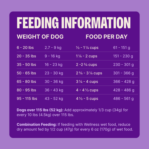 Standard measuring cup holds approximately 3.8 oz (108g) of Wellness CORE Wholesome Grains Ocean Whitefish, Herring Meal & Whitefish Meal Recipe Dog Food.									
Weight of Dog (lbs)	Weight of Dog (kg)	Cups per Day	Grams per Day
6 – 20	2.7 – 9	1/2 – 1 1/4	61 – 151
20 – 35	9 – 16	1 1/4 – 2	151 – 230
35 – 50	16 – 23	2 – 2 3/4	230 – 301
50 – 65	23 – 30	2 3/4 – 3 1/4	301 – 366
65 – 80	30 – 36	3 1/4 – 4	366 – 428
80 – 95	36 – 43	4 – 4 1/2	428 – 486
95 – 115	43 – 52	4 1/2 – 5 	486 – 561						
Dogs over 115 lbs (52kg): Add approximately 1/3 cup (34g) for every 10 lbs (4.5kg) over 115 lbs.									
Combination Feeding: If feeding with Wellness wet food, reduce dry amount fed by 1/2 cup (47g) for every 6 oz (170g) of wet food.