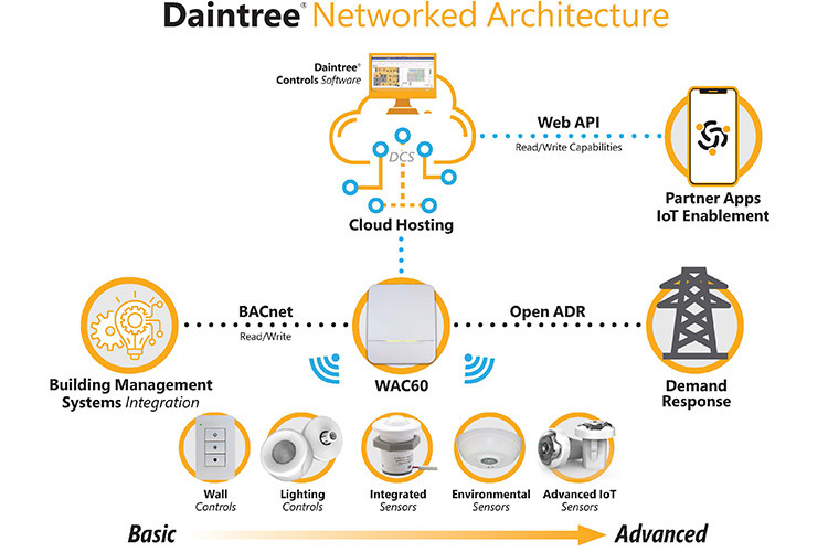 Daintree Networked System Architecture How it works infographic 