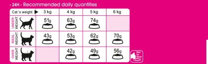 Savour Exigent feeding guide