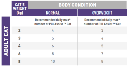 Pill Assist Cat feeding guide