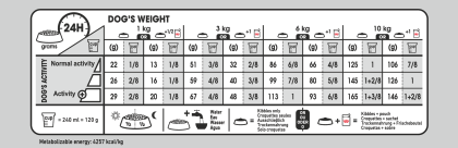 Mini Digestive Care feeding guide