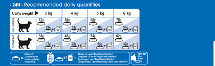 Indoor Appetite Control feeding guide